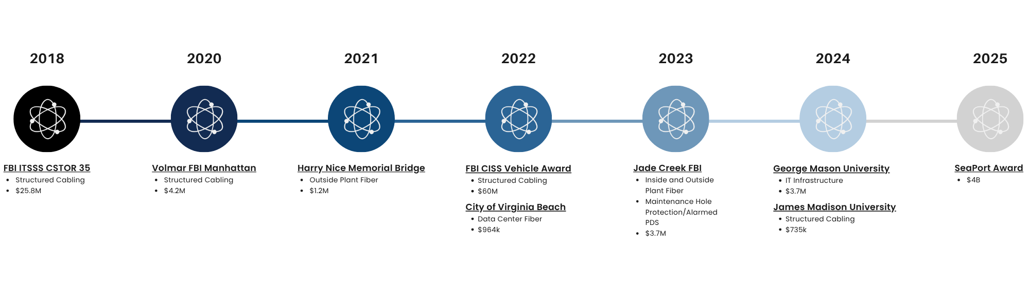 FBI ITSSS CSTOR 35 Award Structured Cabling $25.8M